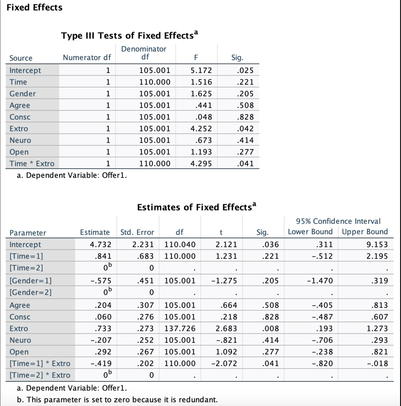 Tabel output SPSS Linear Mixed Models yang menampilkan Type III Tests of Fixed Effects dan Estimates of Fixed Effects untuk variabel Offer1.